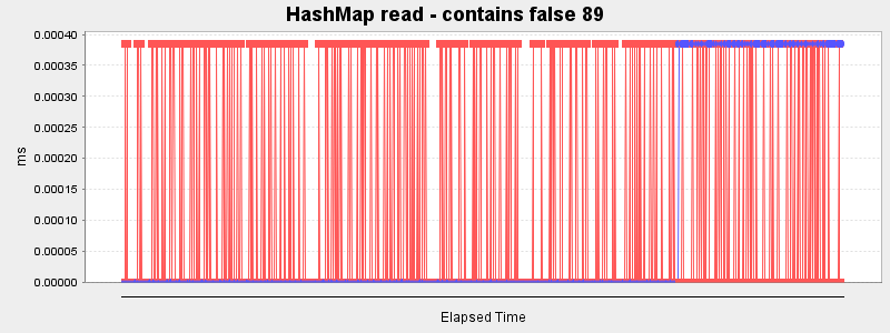 HashMap read - contains false 89